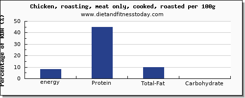 energy and nutrition facts in calories in roasted chicken per 100g